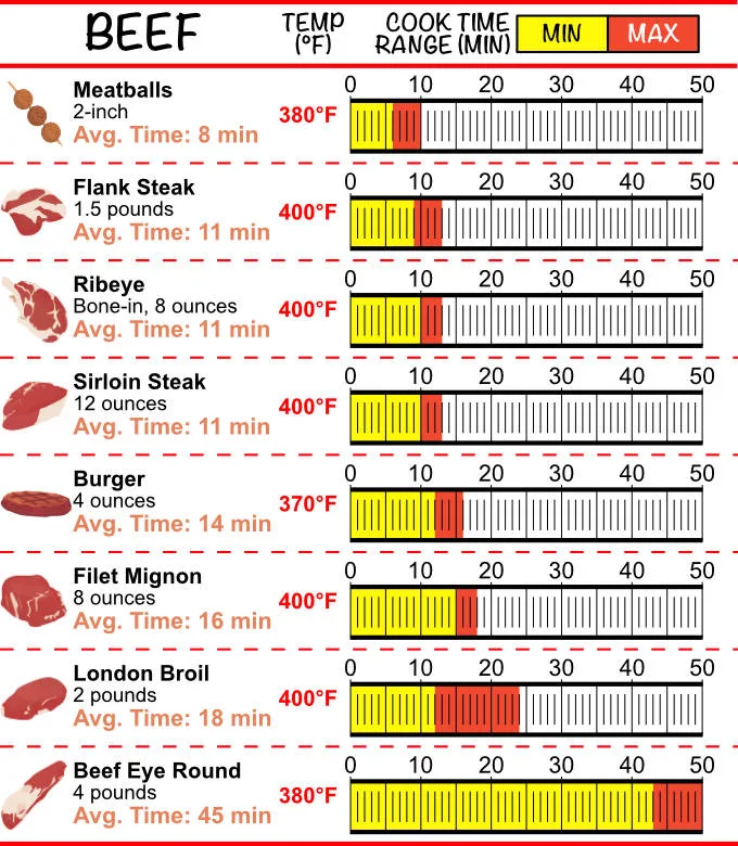 Air fryer cheat sheet infographic with various beef cuts and estimated cook temp and time