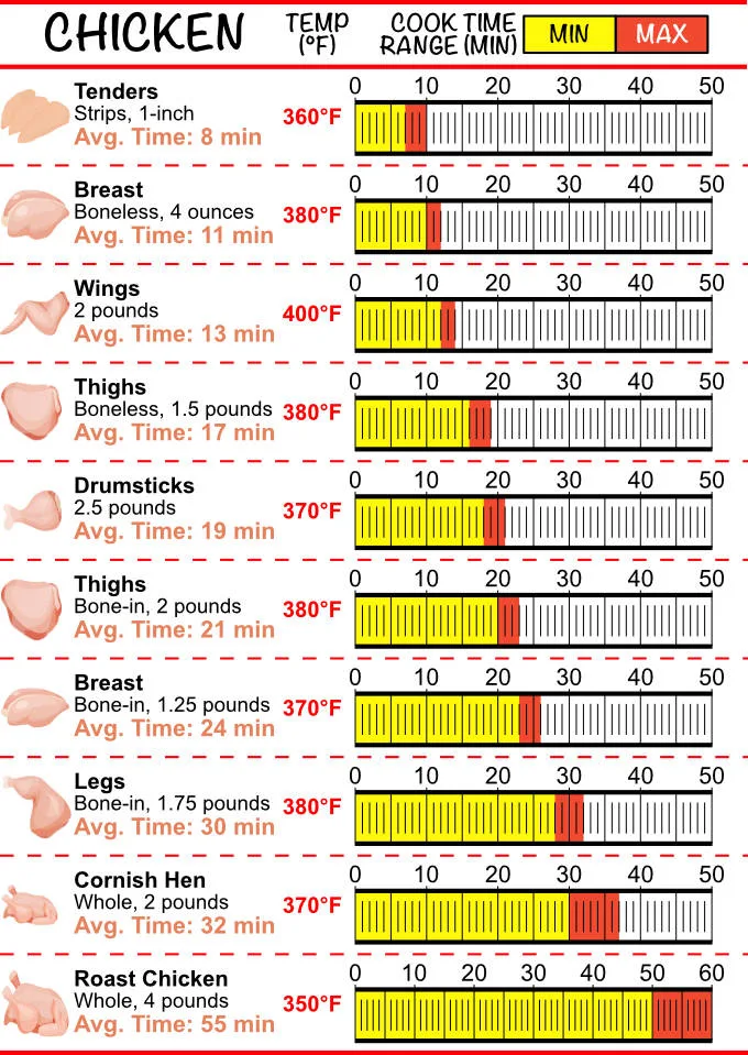 Air fryer cheat sheet infographic with various chicken cuts and estimated cook temp and time