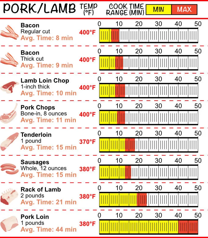 Air fryer cheat sheet infographic with various pork and lamb cuts and estimated cook temp and time