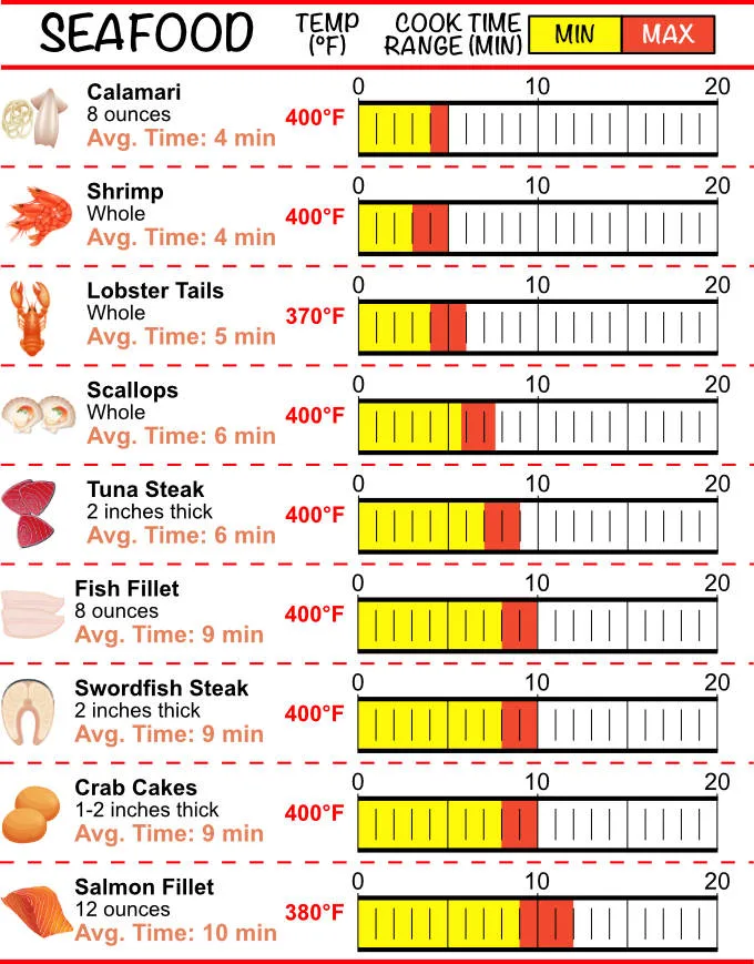 Air fryer cheat sheet infographic with various kinds of seafood and estimated cook temp and time